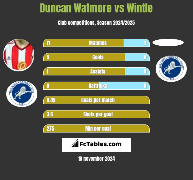 Duncan Watmore vs Wintle h2h player stats