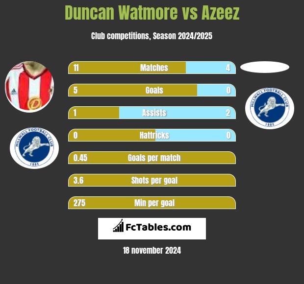 Duncan Watmore vs Azeez h2h player stats