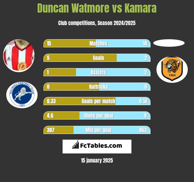 Duncan Watmore vs Kamara h2h player stats