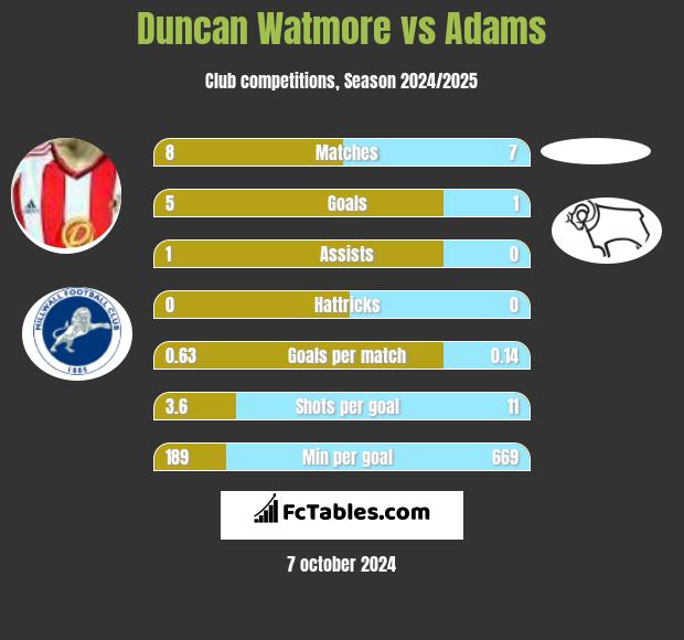 Duncan Watmore vs Adams h2h player stats