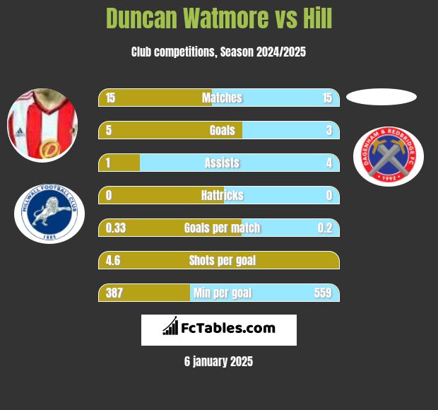 Duncan Watmore vs Hill h2h player stats