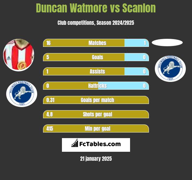 Duncan Watmore vs Scanlon h2h player stats