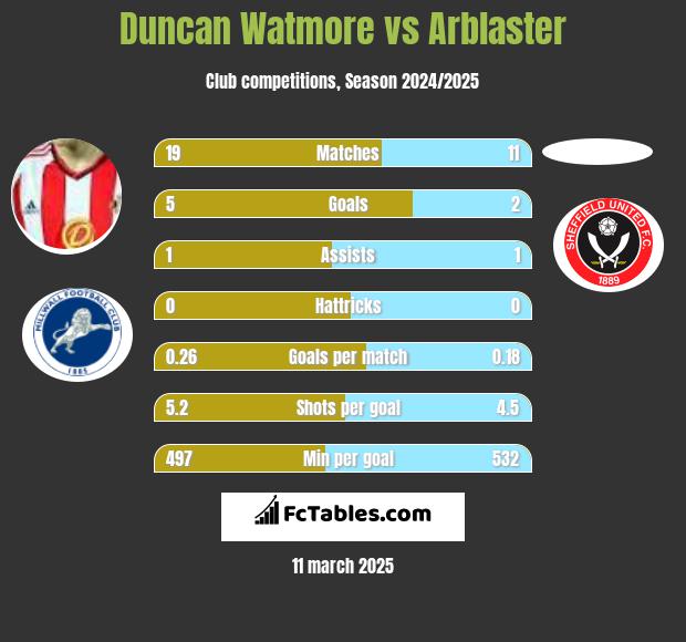 Duncan Watmore vs Arblaster h2h player stats