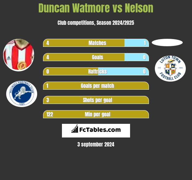 Duncan Watmore vs Nelson h2h player stats