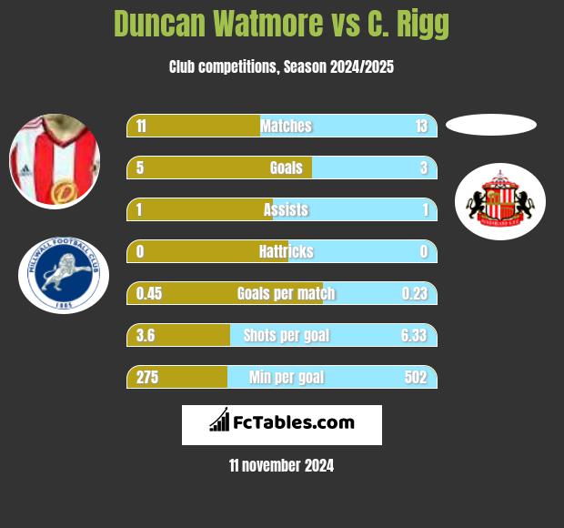 Duncan Watmore vs C. Rigg h2h player stats