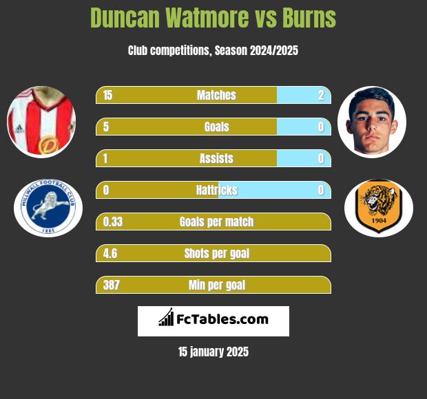 Duncan Watmore vs Burns h2h player stats