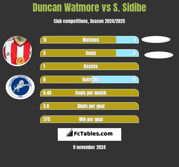 Duncan Watmore vs S. Sidibe h2h player stats