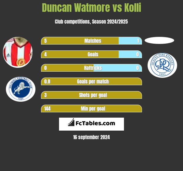 Duncan Watmore vs Kolli h2h player stats