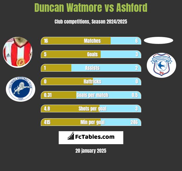 Duncan Watmore vs Ashford h2h player stats