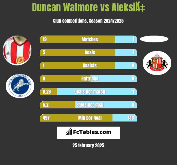 Duncan Watmore vs AleksiÄ‡ h2h player stats