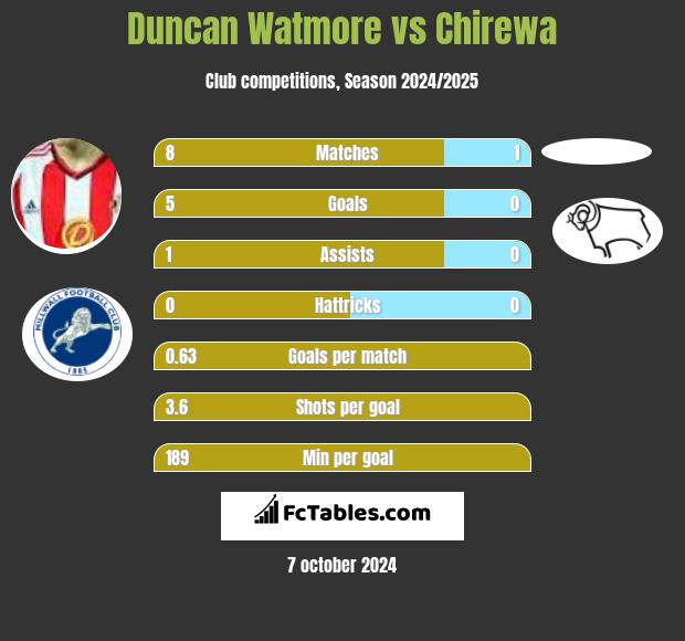 Duncan Watmore vs Chirewa h2h player stats