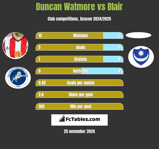 Duncan Watmore vs Blair h2h player stats