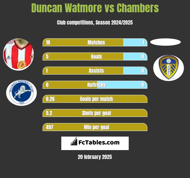 Duncan Watmore vs Chambers h2h player stats