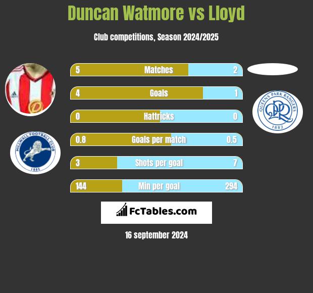 Duncan Watmore vs Lloyd h2h player stats