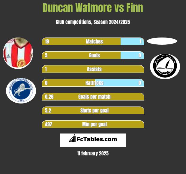 Duncan Watmore vs Finn h2h player stats