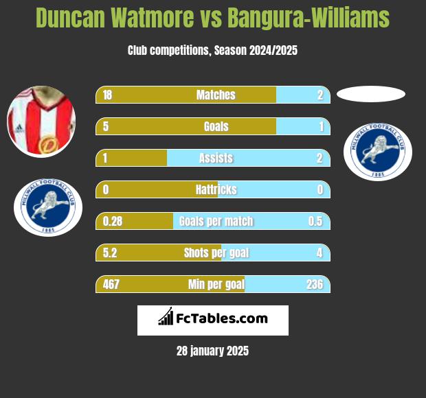 Duncan Watmore vs Bangura-Williams h2h player stats