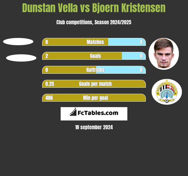 Dunstan Vella vs Bjoern Kristensen h2h player stats