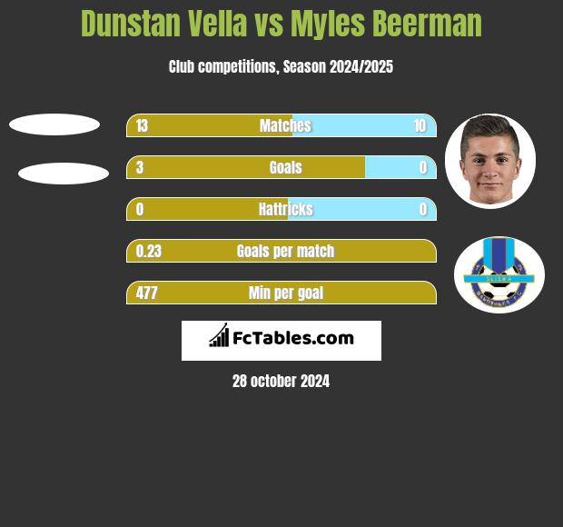 Dunstan Vella vs Myles Beerman h2h player stats