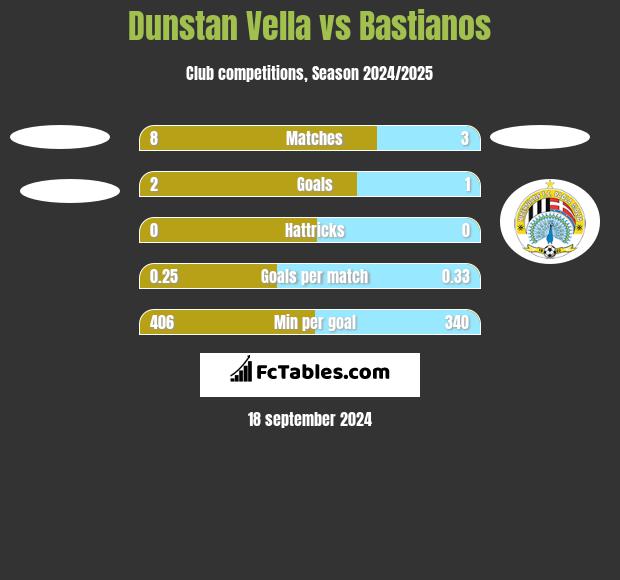 Dunstan Vella vs Bastianos h2h player stats