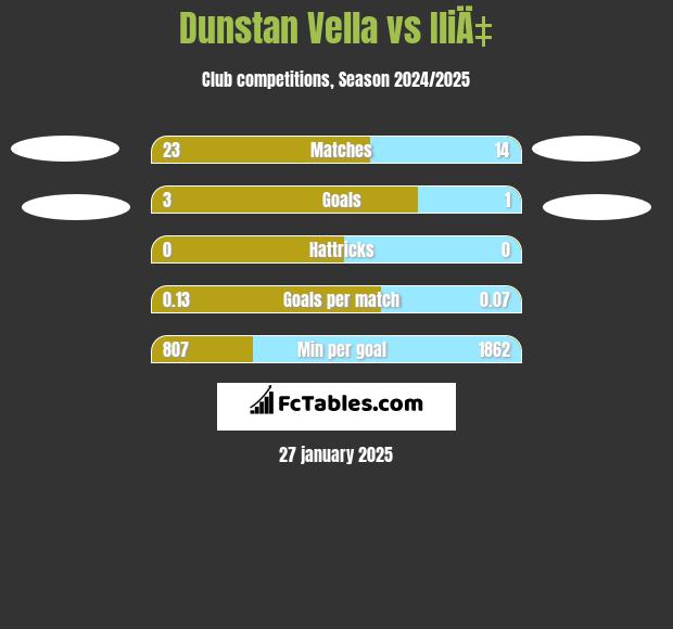 Dunstan Vella vs IliÄ‡ h2h player stats