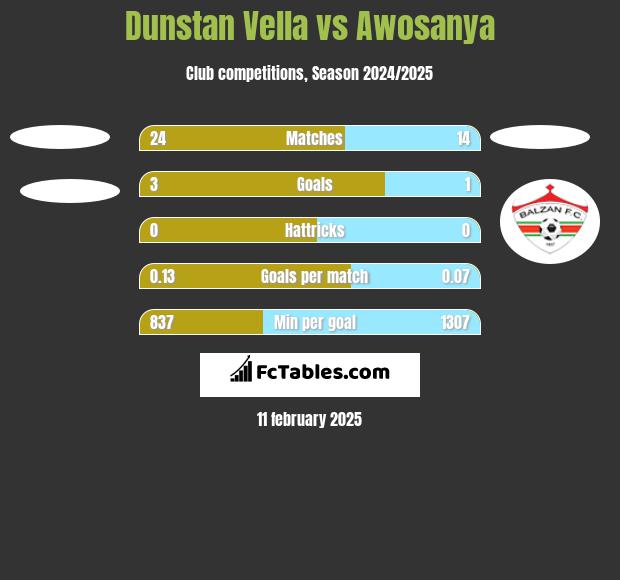 Dunstan Vella vs Awosanya h2h player stats