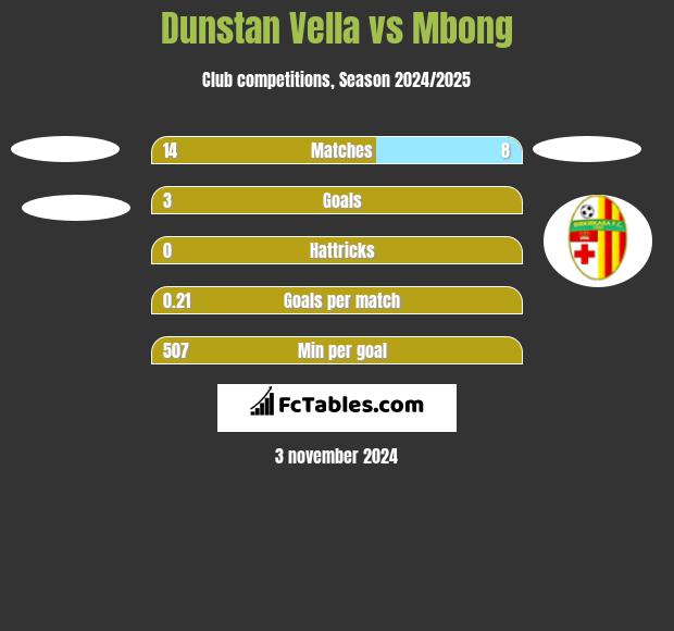 Dunstan Vella vs Mbong h2h player stats