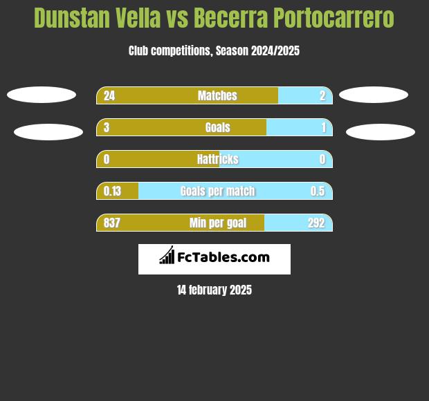 Dunstan Vella vs Becerra Portocarrero h2h player stats