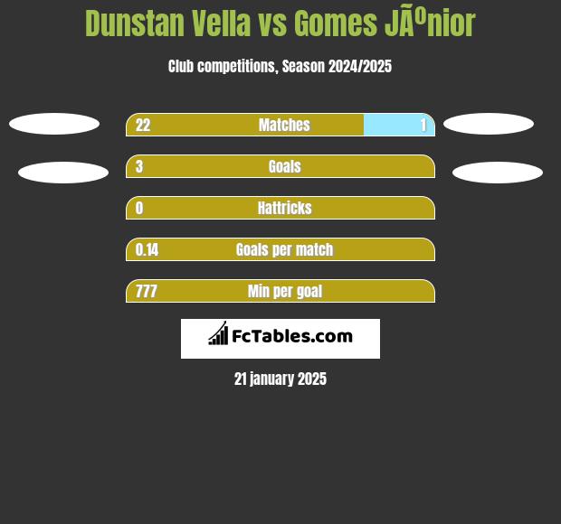 Dunstan Vella vs Gomes JÃºnior h2h player stats