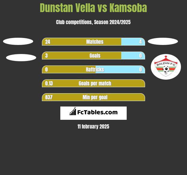 Dunstan Vella vs Kamsoba h2h player stats