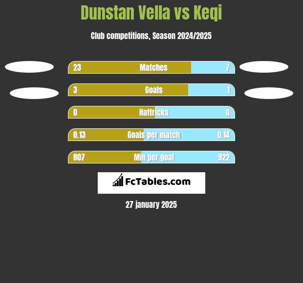 Dunstan Vella vs Keqi h2h player stats