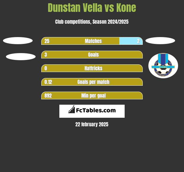 Dunstan Vella vs Kone h2h player stats