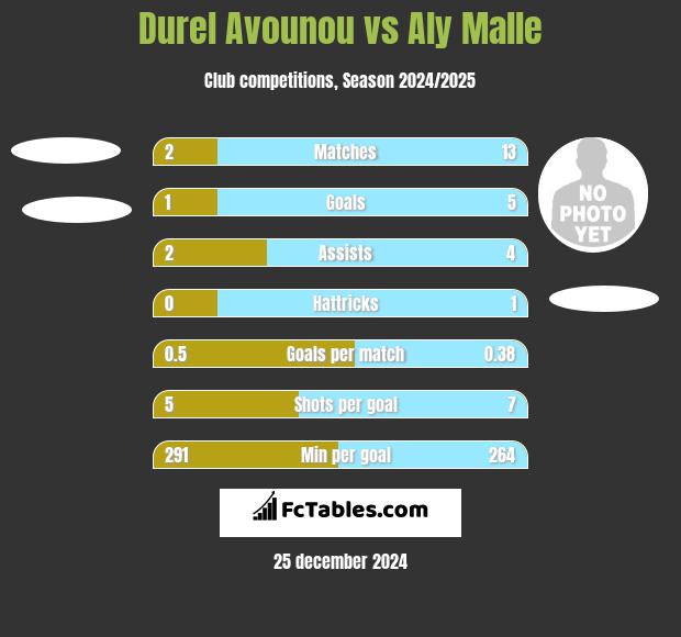 Durel Avounou vs Aly Malle h2h player stats