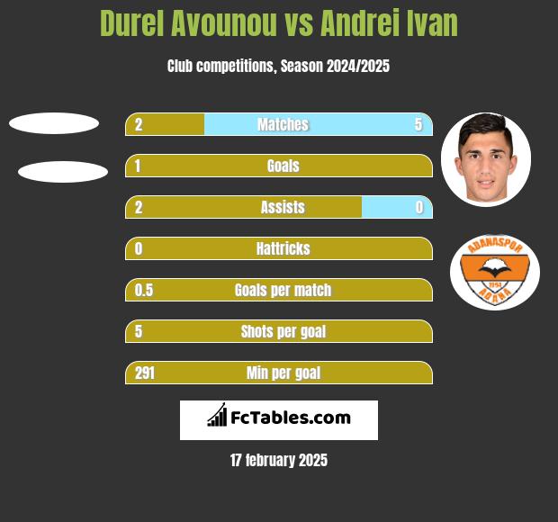 Durel Avounou vs Andrei Ivan h2h player stats