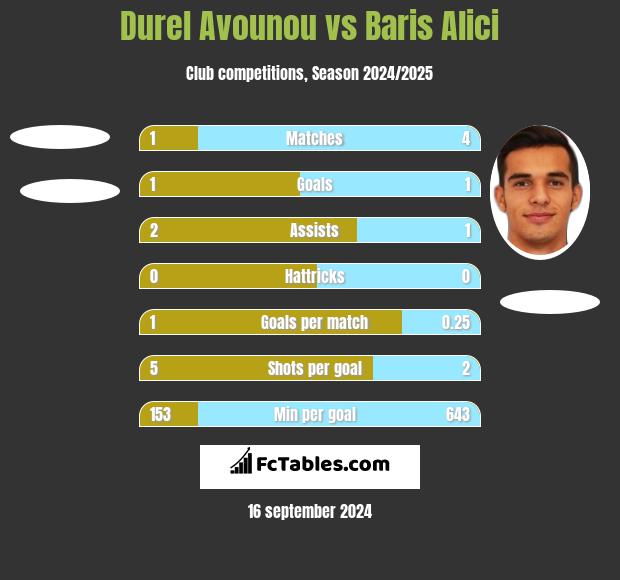 Durel Avounou vs Baris Alici h2h player stats