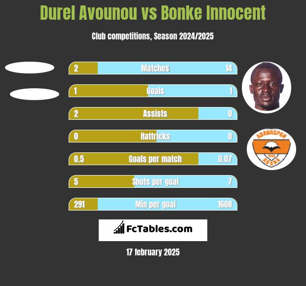 Durel Avounou vs Bonke Innocent h2h player stats