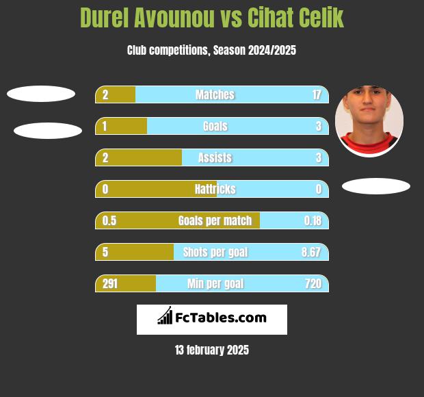 Durel Avounou vs Cihat Celik h2h player stats