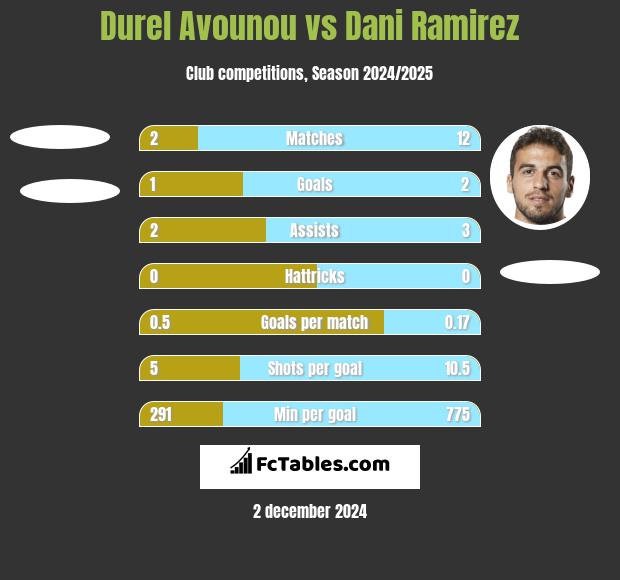 Durel Avounou vs Dani Ramirez h2h player stats