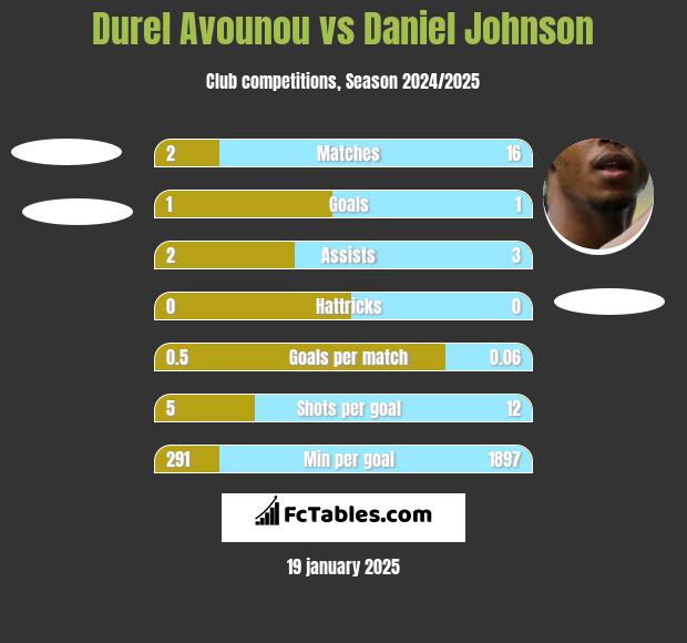 Durel Avounou vs Daniel Johnson h2h player stats