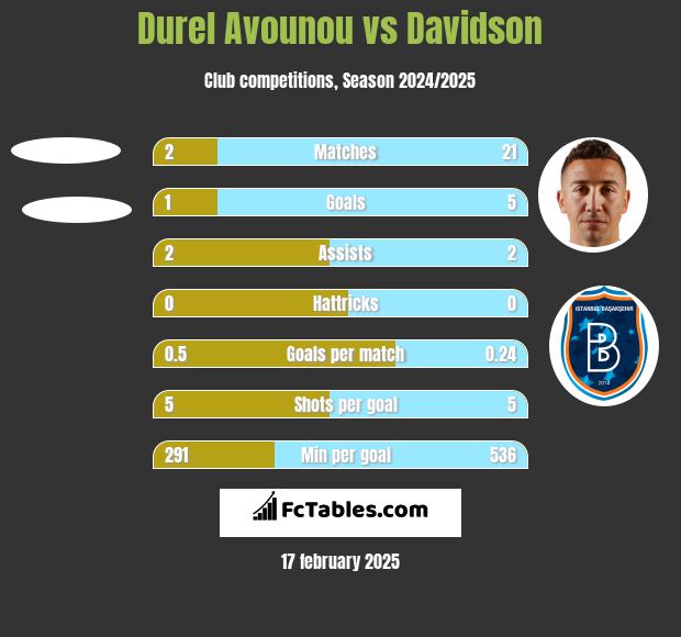 Durel Avounou vs Davidson h2h player stats