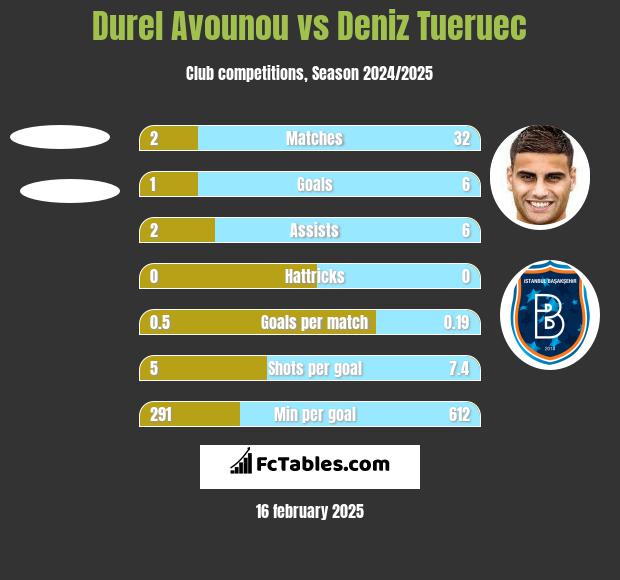 Durel Avounou vs Deniz Tueruec h2h player stats