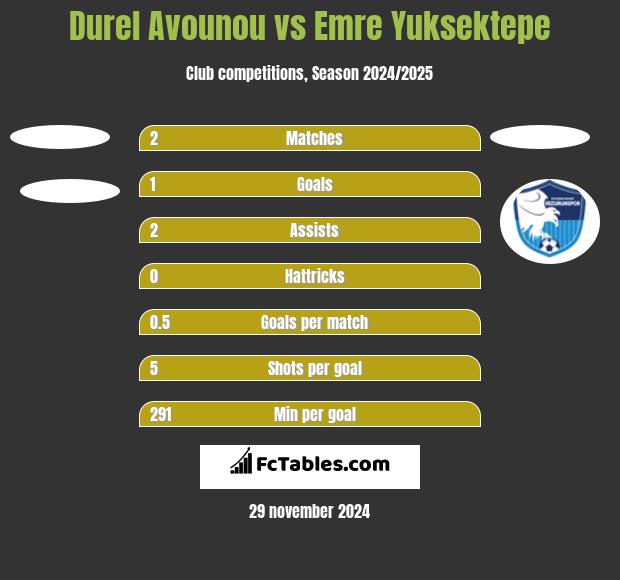 Durel Avounou vs Emre Yuksektepe h2h player stats