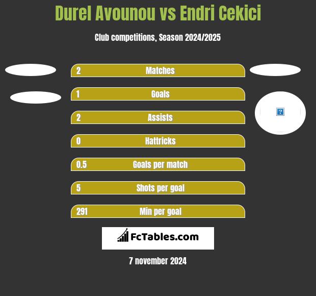 Durel Avounou vs Endri Cekici h2h player stats