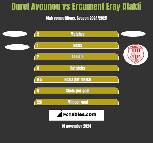 Durel Avounou vs Ercument Eray Atakli h2h player stats