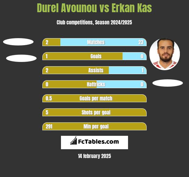 Durel Avounou vs Erkan Kas h2h player stats