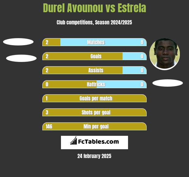 Durel Avounou vs Estrela h2h player stats