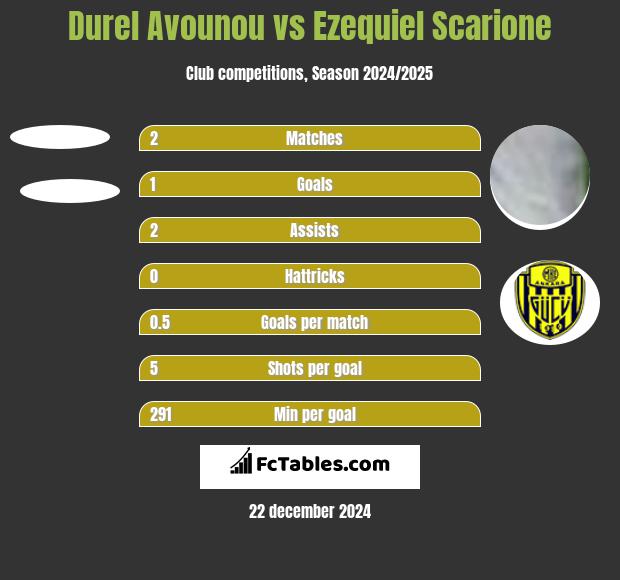 Durel Avounou vs Ezequiel Scarione h2h player stats