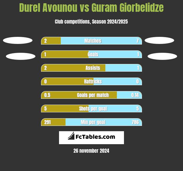 Durel Avounou vs Guram Giorbelidze h2h player stats