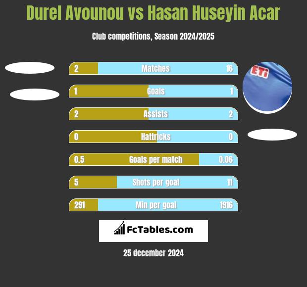 Durel Avounou vs Hasan Huseyin Acar h2h player stats