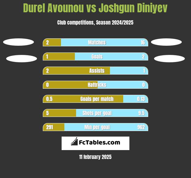 Durel Avounou vs Joshgun Diniyev h2h player stats