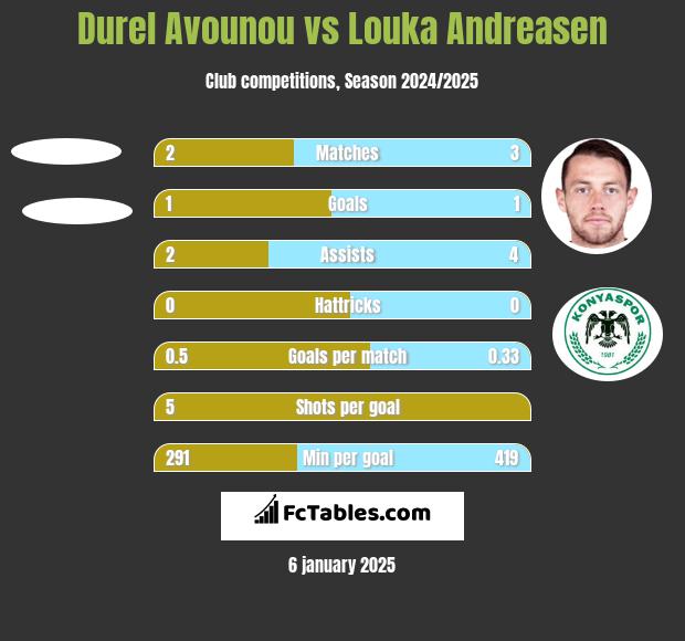 Durel Avounou vs Louka Andreasen h2h player stats